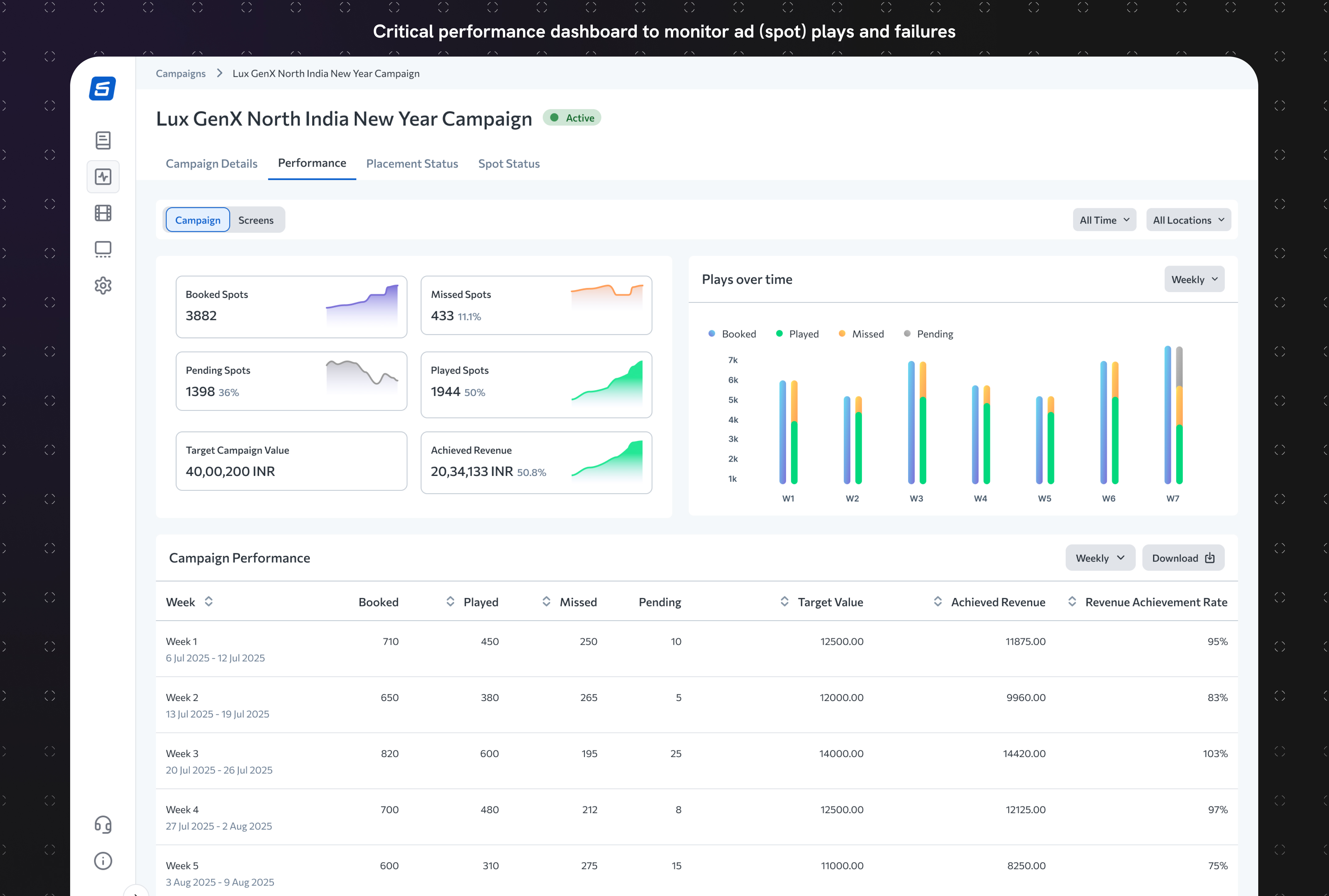 Campaign performance dashboard